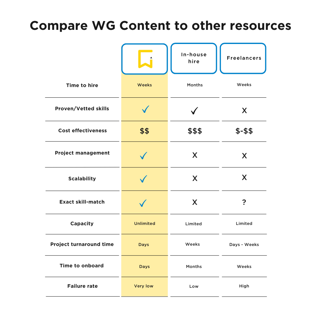Compare WG Content to other resources with this helpful chart