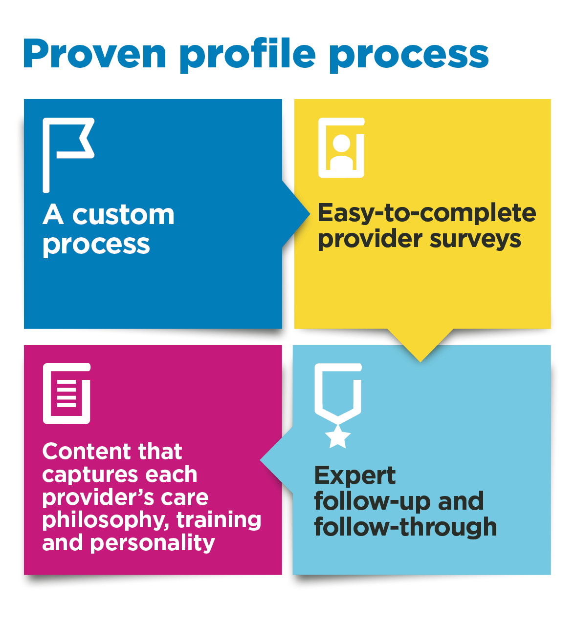 WG Content's proven profile process 