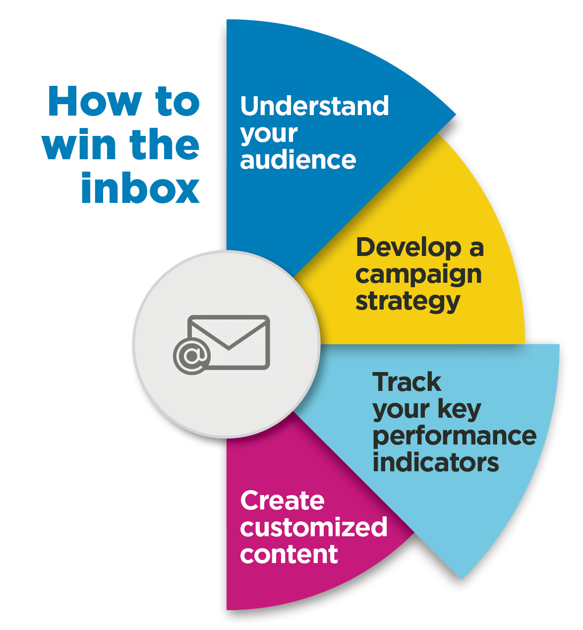 WG Content's process for email marketing