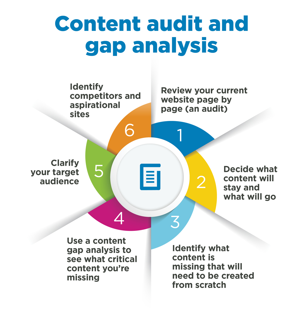 WG Content's approach to content audit and gap analysis.