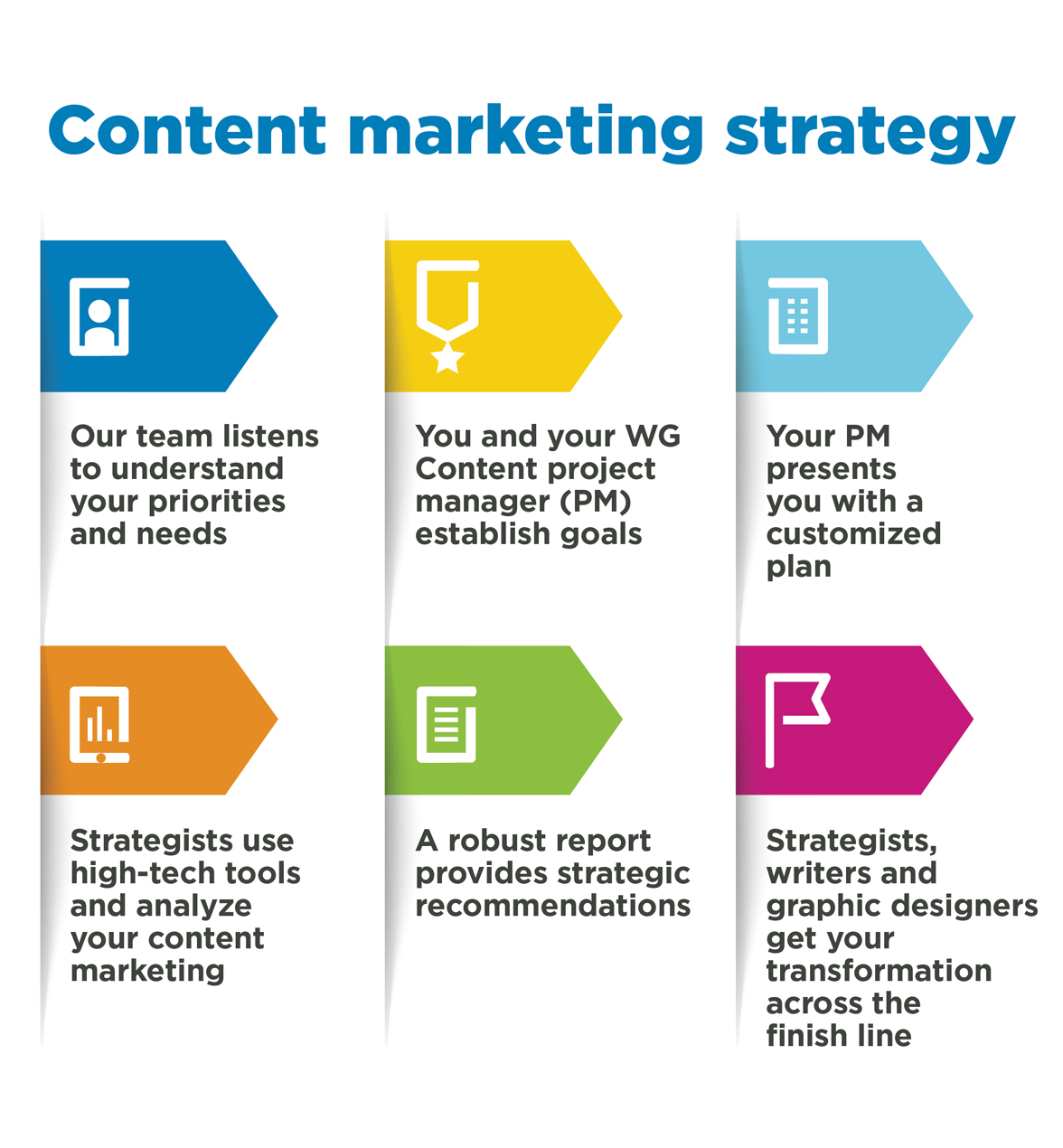 WG Content's approach to content marketing strategy.