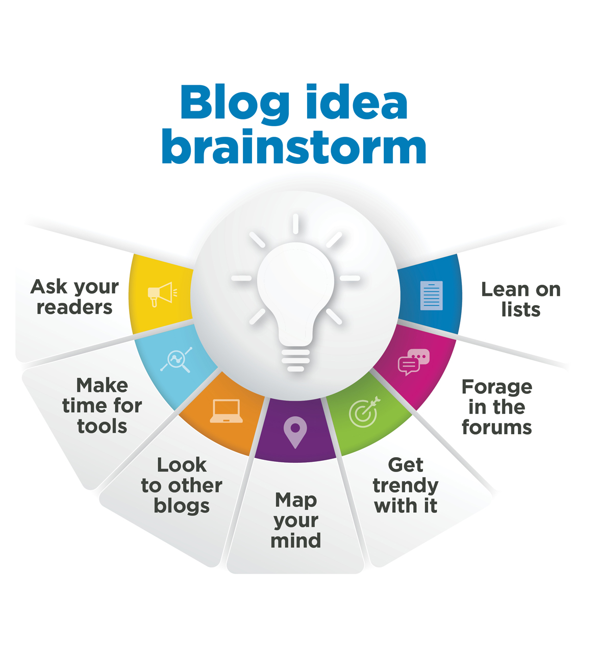 A graphic showcasing WG Content's approach to brainstorming blog ideas