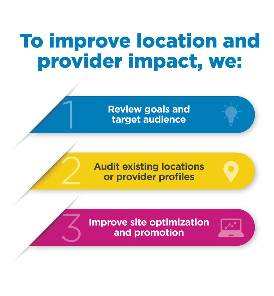 A graphic illustrating how WG Content works to improve location and provider impact.